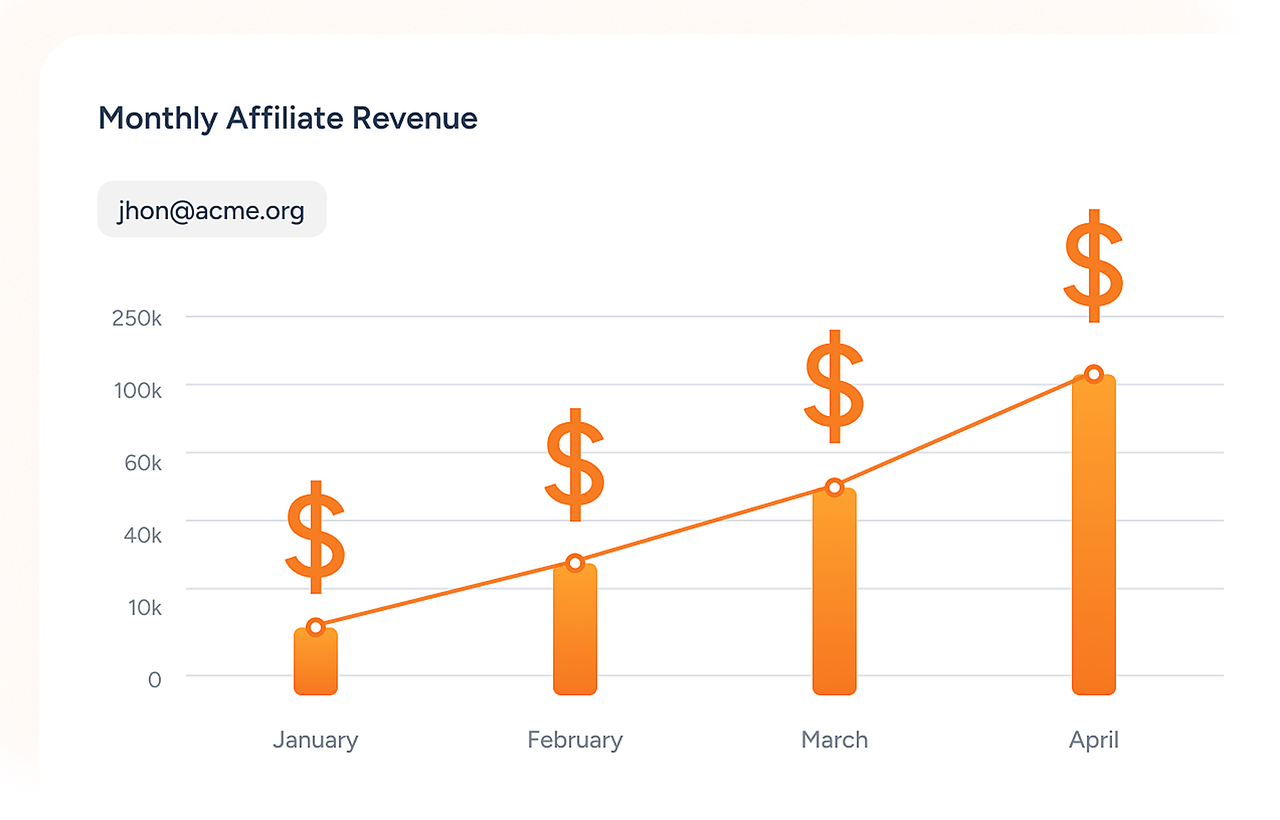 Chart of monthly affiliate revenue growing over time