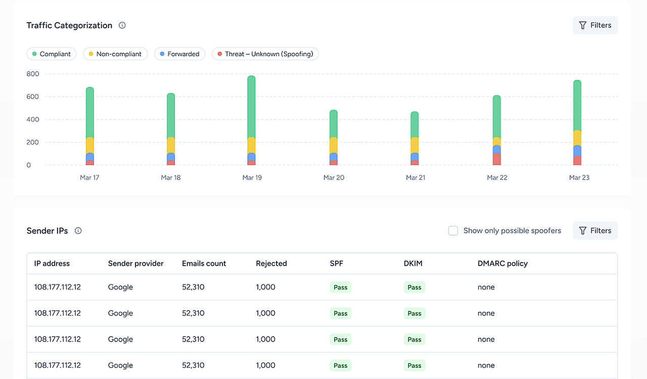 Warmy DMARC traffic categorization and sender IPs with SPF and DKIM results