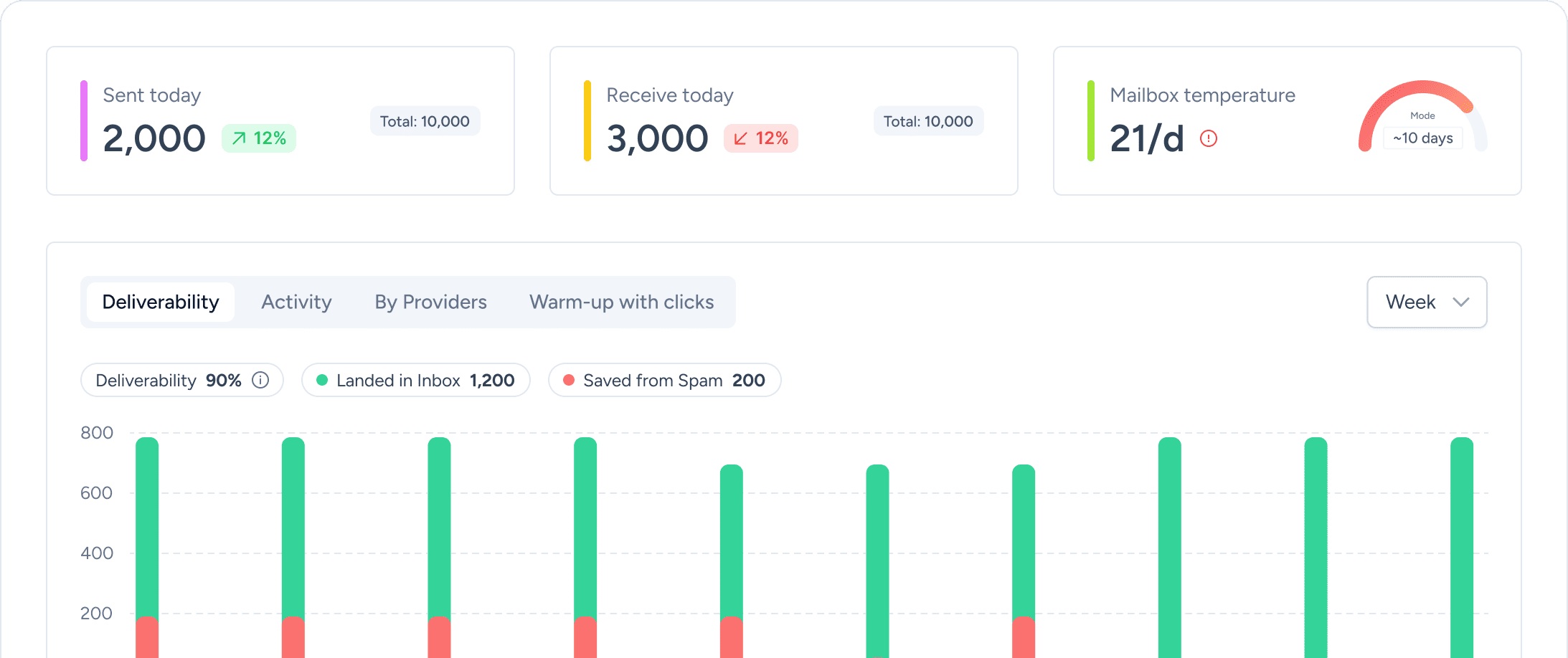 Optimize deliverability performance