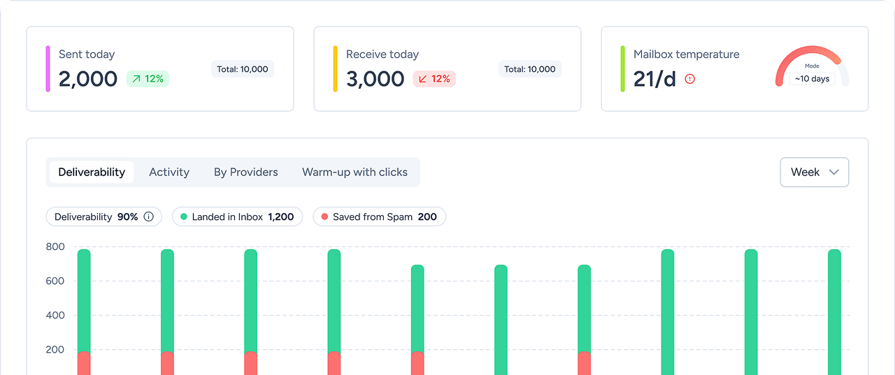 Optimize deliverability performance